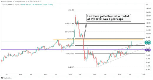 Positive analysis: The gold/silver ratio reaches a high level