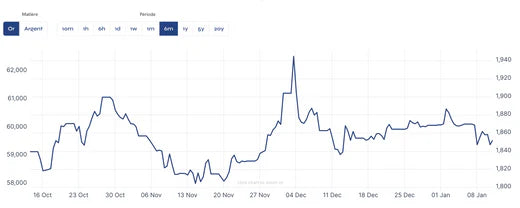 How is the price of gold fixed ?