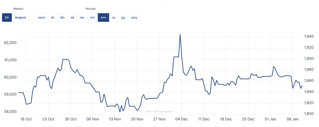 How is the price of gold determined?